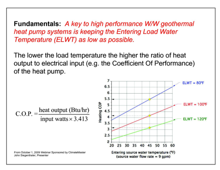 heat pump fundamentals